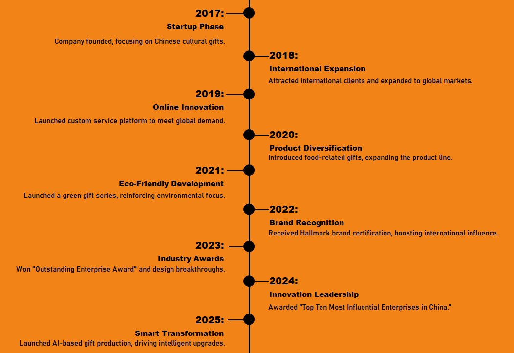 Development Journey